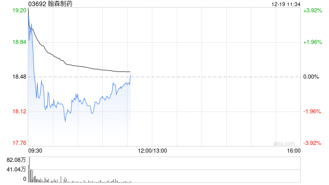 翰森制药高开逾2% 授予默沙东HS-10535全球独家许可权