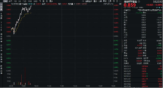 猛拉3%！重仓软件开发行业的信创ETF基金（562030）接着奏乐接着舞，机构：财政发力，或迎信创替换潮！