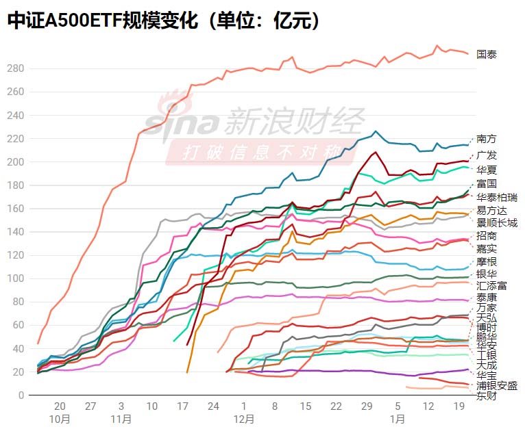 视频|A500ETF规模大战：国泰稳居第一南方暂时第二，广发基金超越华夏基金，富国基金超越华泰柏瑞基金