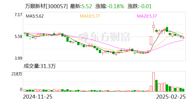 万顺新材：公司功能性薄膜产品系列中有导电膜、抗反射膜可应用于触控显示屏