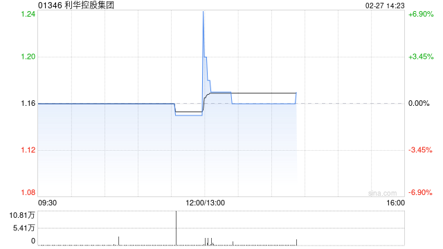 利华控股集团公布2024年业绩 股东应占溢利约1714.48万美元同比增长9.77%