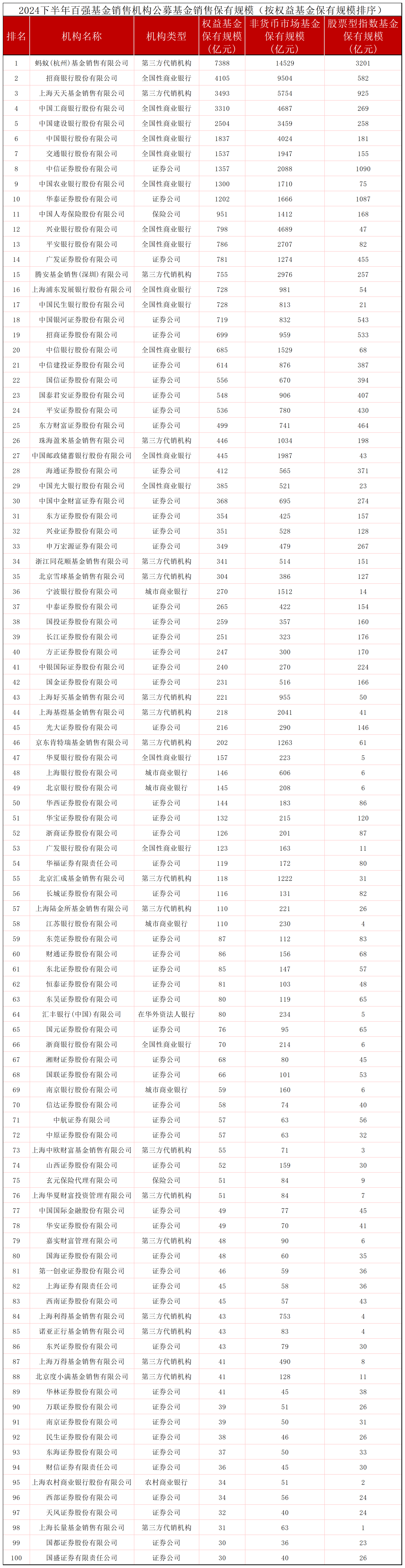 “银行系”继续后退，最新基金代销百强榜出炉