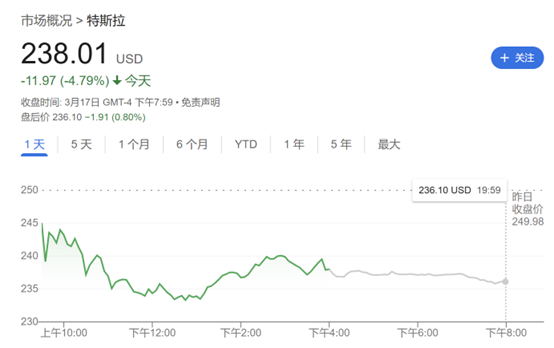 需求逆风猛吹！继小摩、富国后 又一大行下调特斯拉目标价