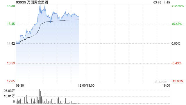 万国黄金集团早盘涨超9% 全年纯利同比预增超60%