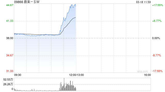 蔚来-SW拉升逾15% 宁德时代正推进对蔚来能源不超过25亿元的战略投资