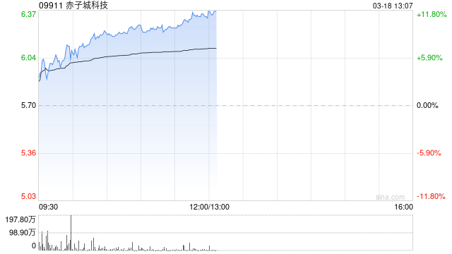 赤子城科技早盘涨近10% 预计去年调整后经营利润超9.5亿元