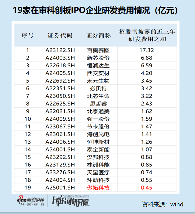 科创板IPO企业盘点：傲拓科技多项科创属性指标垫底 部分客户供应商刚成立就跻身前五大但参保人数为0