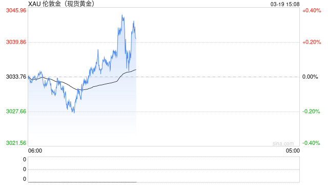 黄金3000关口已突破！短期金价上行动力仍在 这波能涨到哪里