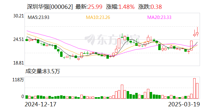 深圳华强：公司正在重点推进大模型的本地化部署和Agent开发