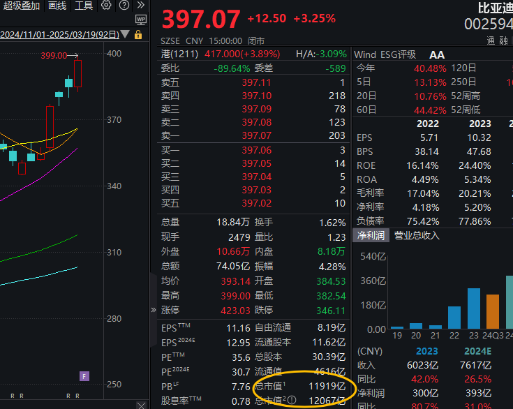 迪王”市值超“宁王