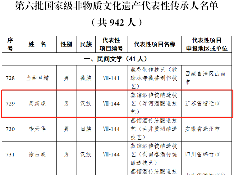 喜讯！洋河股份周新虎入选国家级非遗代表性传承人