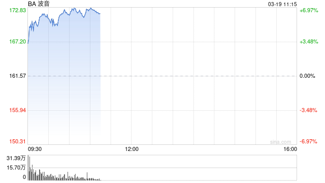 波音CFO称现金消耗正在缓解 工厂状况亦有改善