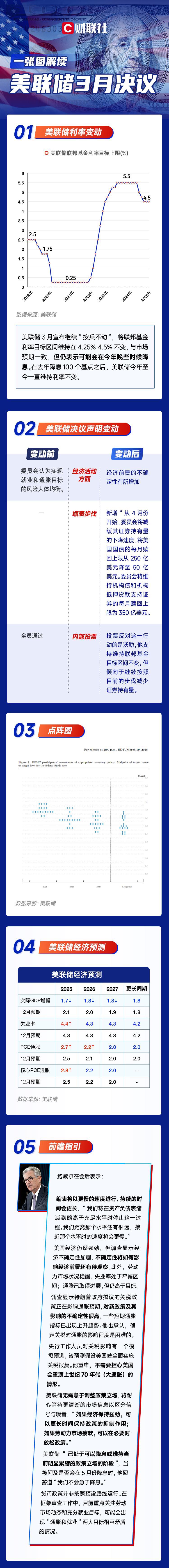 一图解读美联储3月决议：继续“按兵不动” 年内仍有望降息2次！