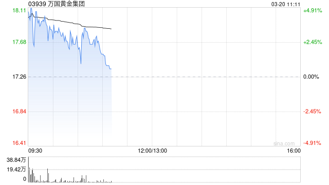 万国黄金集团绩后高开逾3% 去年纯利同比增长71.6%