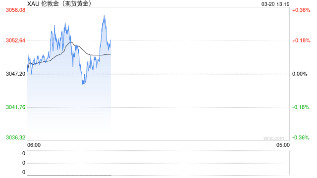 美联储暗示降息预期 黄金价格突破3,050美元再创新高