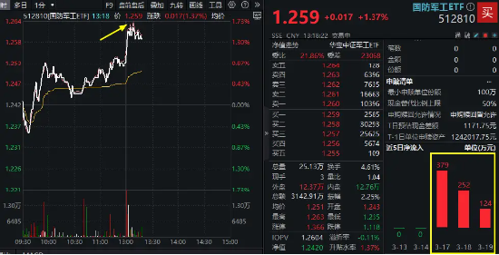 “深海科技”上升至国家战略！国防军工午后飙升，亚星锚链涨停！国防军工ETF（512810）直线冲高1.61%