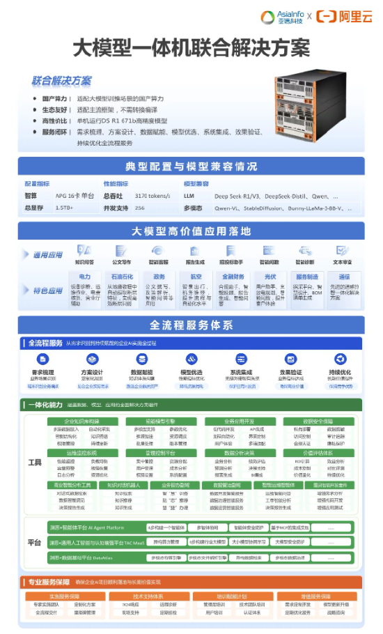 重磅发布！亚信科技、阿里云大模型一体机，让百行千业用上普惠AI