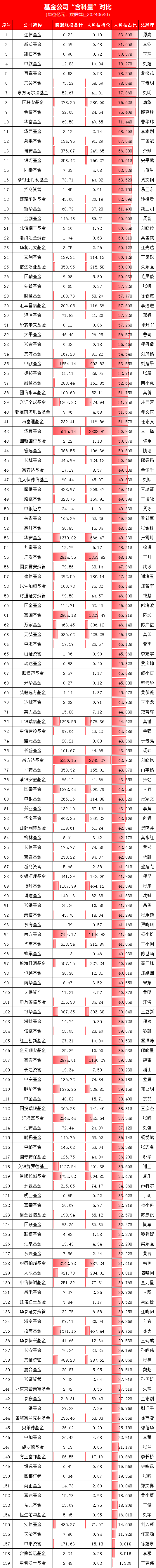 科技牛行情火热！基金公司“含科量”榜单：江信基金84%行业第一，新沃基金81%第二，凯石基金80%第三(名单)