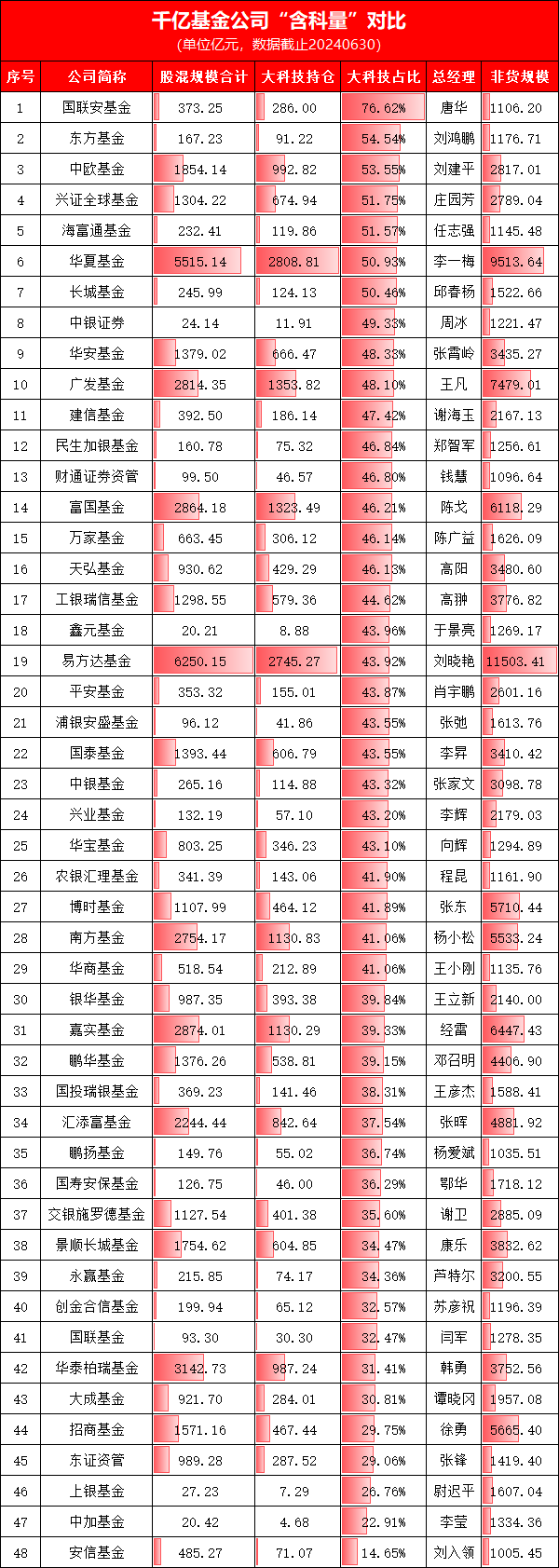 科技投资热潮下，中加基金“含科量”22.91%，在千亿基金公司中仅排倒数第二