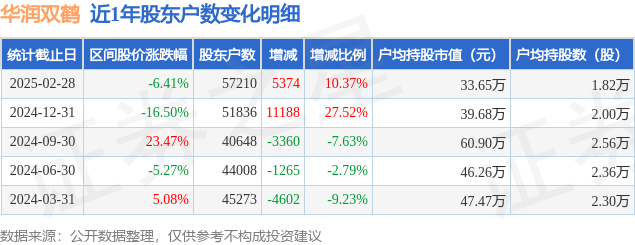 华润双鹤(600062)2月28日股东户数5.72万户，较上期增加10.37%