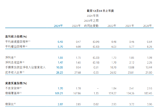 天津银行：2024年不良贷款率为1.7% 较上年末持平