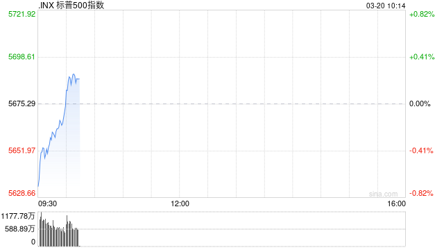 早盘：美股小幅上扬 标普指数上涨0.2%