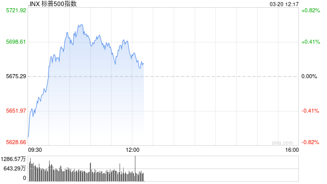 午盘：美股小幅上扬 标普指数延续反弹趋势