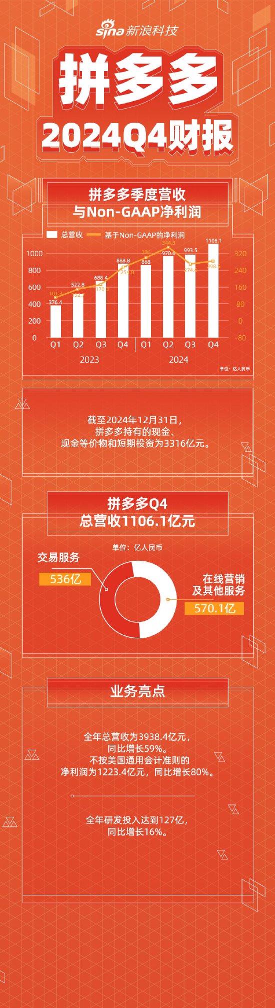 看图：拼多多第四季度营收1106.1亿 全年营收3938.4亿