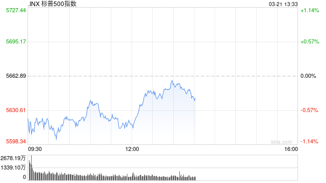 早盘：美股继续下滑 联邦快递重挫逾11%