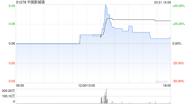 中国新城镇公布2024年业绩 归母应占溢利4431.7万元同比减少68.54%