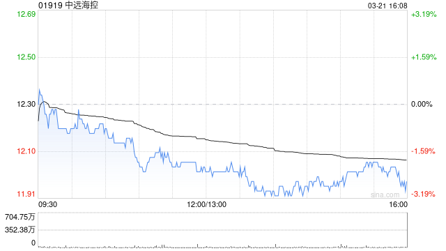 中远海控将派发末期股息每股1.03元