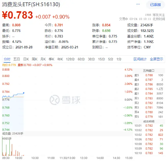 大消费反攻！汽车、家电齐头并进，消费龙头ETF（516130）涨0.9%！机构：消费或为全年投资主线之一