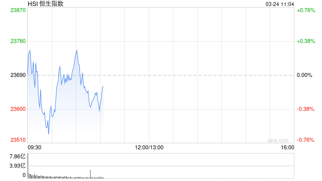 快讯：恒指高开0.25% 科指涨0.45% 汽车股集体高开