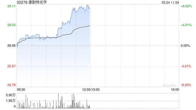 康耐特光学早盘涨逾5% 全年纯利预计同比增超30%