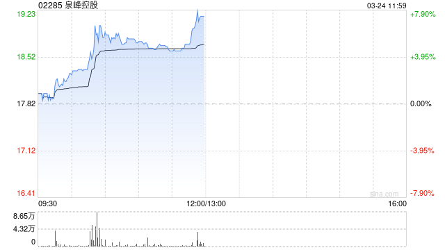 泉峰控股早盘涨逾5% 将于本周三发布年度业绩