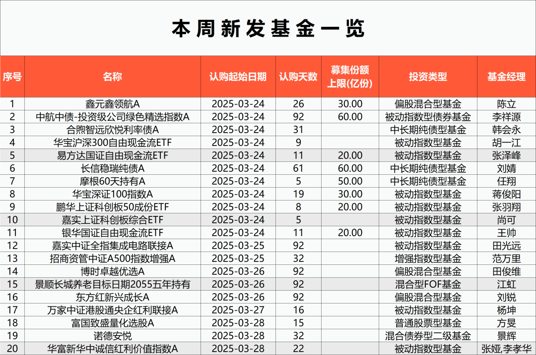 年内发行规模占比首超50%，权益类基金发行快速回暖