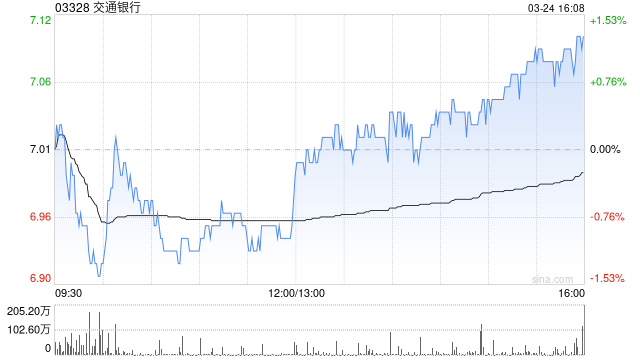 建银国际：升交通银行目标价至7.8港元 评级“跑赢大市”