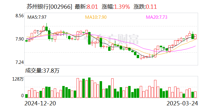 苏州银行：发行金融债券获得中国人民银行核准