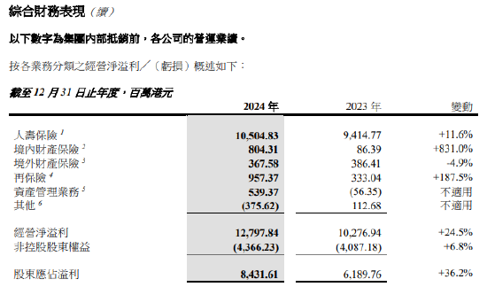 中国太平：2024年股东应占溢利84.32亿港元 同比增长36.2%