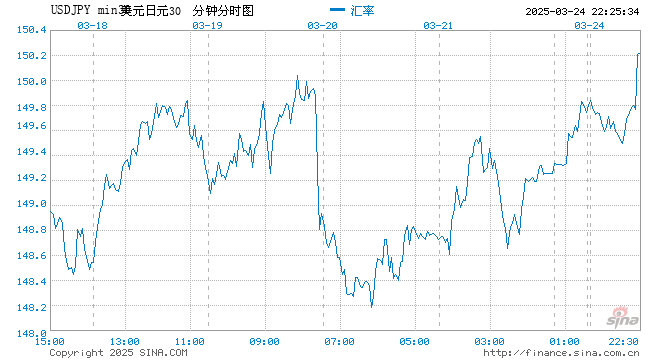 美元回落 日元随日债收益率下跌而表现落后