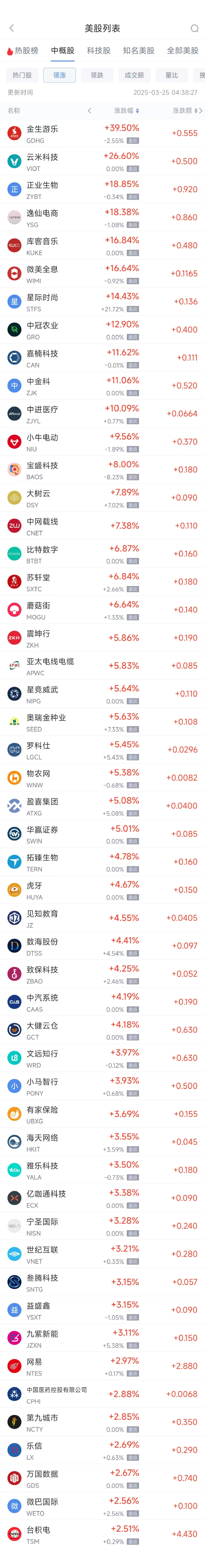 周一热门中概股涨跌不一 台积电涨2.51%，新东方跌5.26%