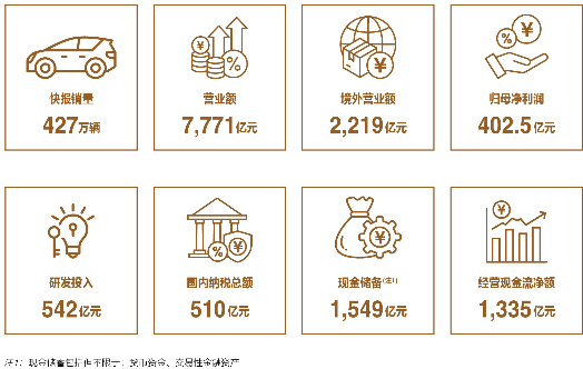 比亚迪史上最强财报出炉：营收7771亿、现金储备1549亿