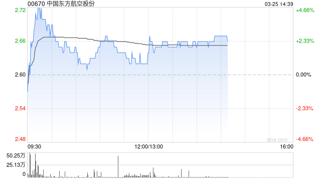 大摩：相信中国东方航空股份未来60天股价有七至八成机会跑赢大市