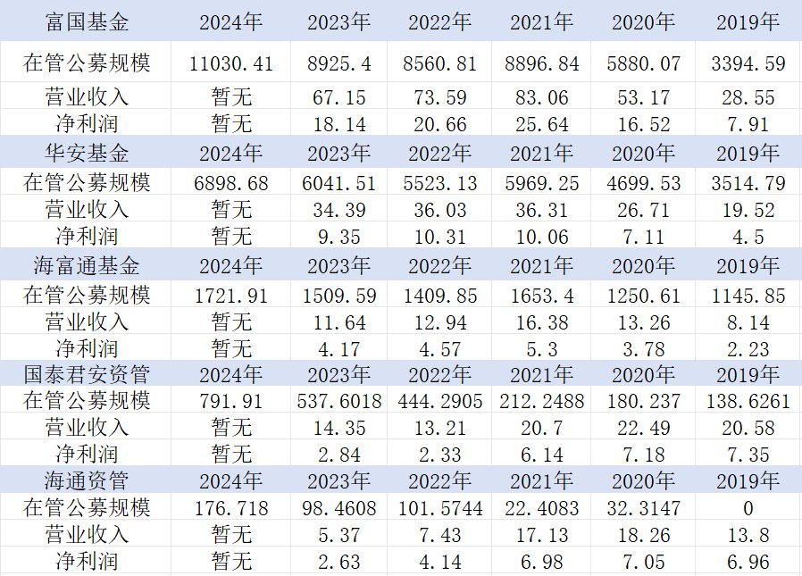 国泰海通证券的公募牌照布局大猜想，谁将成为“弃子”？