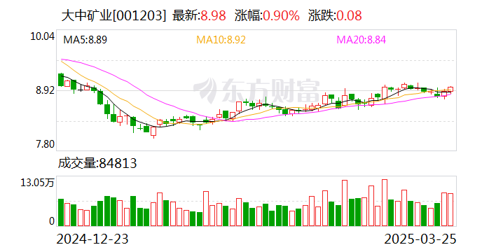 大中矿业：硫酸价格上涨，会对公司的销售收入产生一定的积极影响