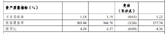 渝农商行：2024年不良贷款率1.18% 较上年末下降0.01个百分点