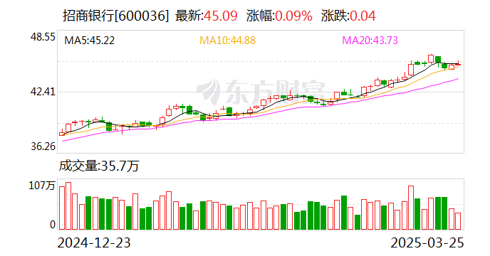 招商银行：2024年净利润同比增长1.22% 拟10派20元