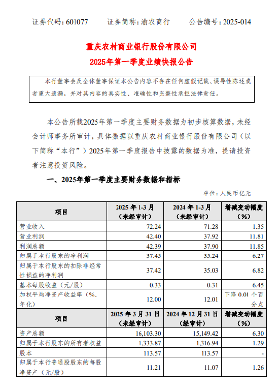重庆农商行一季度业绩快报：归母净利润37.45亿元 同比增加6.27%