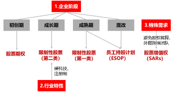 源达研究报告：股权激励与员工持股如何赋能企业市值管理