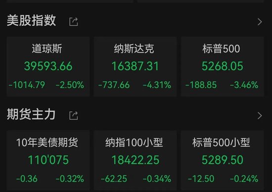 美国股债汇三杀！道指重挫超1000点，英伟达市值蒸发超1万亿元，美元跳水，黄金新高